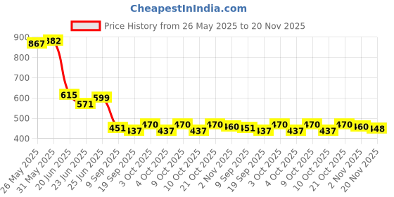 flipkart.com hirnaya Wooden Memory Match Stick Chess Game Wooden Chess Game 5 cm Chess Board hirnaya Price History Graph from 26 May 2025 to 20 Nov 2025