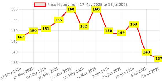 flipkart.com opatoys Wooden Micky Mouse Neem Teether opatoys Price History Graph from 17 May 2025 to 16 Jul 2025