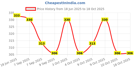 flipkart.com deal nut Wooden Mini Clip Board with Profile Clip, Small Pocket A6 Clip Board (8"X 4") deal nut Price History Graph from 18 Jun 2025 to 18 Oct 2025
