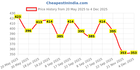 flipkart.com plus shine Wooden Missing Aa Aa Ee Ee Hindi Word Maze Puzzle for Kids Maze Chase Board plus shine Price History Graph from 20 May 2025 to 3 Dec 2025