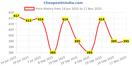 flipkart.com plus shine Wooden Missing Hindi Alphabet Maze Puzzle for Kids Maze Chase Board Games plus shine Price History Graph from 14 Jun 2025 to 16 Nov 2025