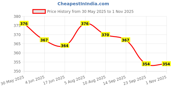 flipkart.com afiya international Wooden Momento with Printed National Flag Trophy/Award for Winners (10 Inches) Trophy afiya international Price History Graph from 30 May 2025 to 31 Oct 2025