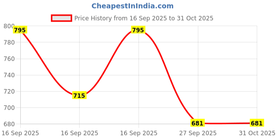 flipkart.com afiya international Wooden Momentos 2 Star 8.5 INCH Set of 10 Trophy afiya international Price History Graph from 16 Sep 2025 to 30 Oct 2025