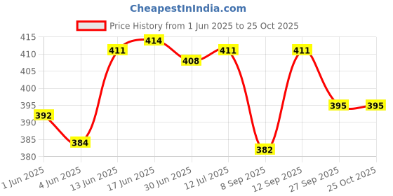 flipkart.com park city Wooden Money Bank and coin box-Large Piggy Bank 7 x 5 inch for Kids and Adults Coin Bank park city Price History Graph from 1 Jun 2025 to 25 Oct 2025