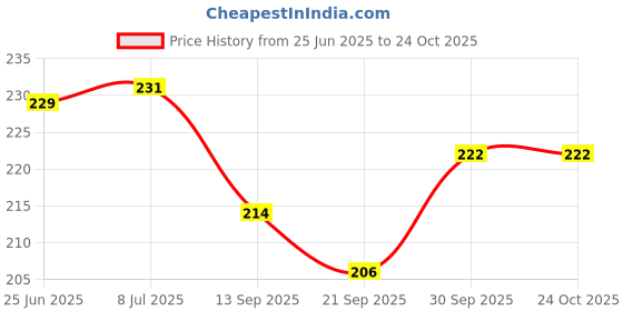 flipkart.com alhind handicraft Wooden Money Bank Coin Bank alhind handicraft Price History Graph from 25 Jun 2025 to 23 Oct 2025