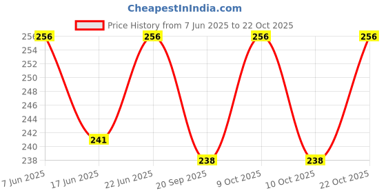 flipkart.com dholiqa Wooden money bank for saving 100000 rupees Coin Bank dholiqa Price History Graph from 7 Jun 2025 to 22 Oct 2025