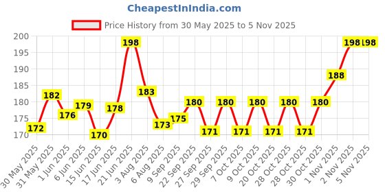 flipkart.com sifu collection Wooden Money Bank Hut Shape Coin Bank | Piggy Bank for Kids & Adults with Lock. Coin Bank sifu collection Price History Graph from 30 May 2025 to 2 Nov 2025