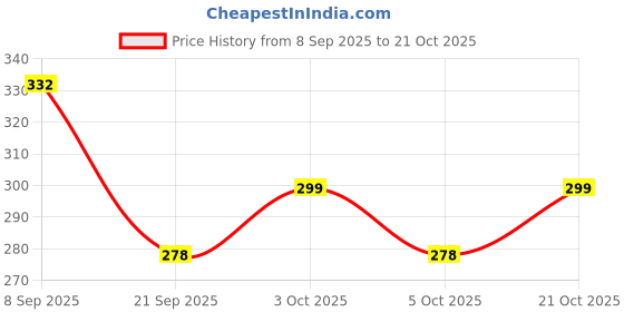 flipkart.com artandcraftindia Wooden money bank hut Shaped Coin Bank artandcraftindia Price History Graph from 8 Sep 2025 to 21 Oct 2025