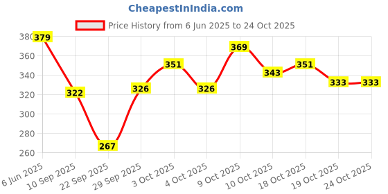 flipkart.com decorica enterprises Wooden Money Bank Large - Coin Saving Box - Piggy Bank Coin Bank decorica enterprises Price History Graph from 6 Jun 2025 to 23 Oct 2025