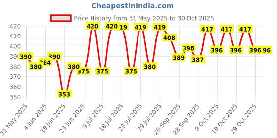 flipkart.com park city Wooden Money Bank, large size Piggy Bank 5 x 5 inch for Kids and Adults Coin Bank park city Price History Graph from 31 May 2025 to 29 Oct 2025