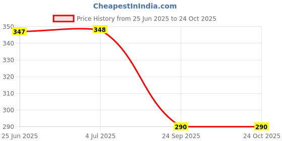 flipkart.com decorize Wooden Money Bank, Medium Size Piggy Bank For Kids and Adults Coin Bank decorize Price History Graph from 25 Jun 2025 to 23 Oct 2025
