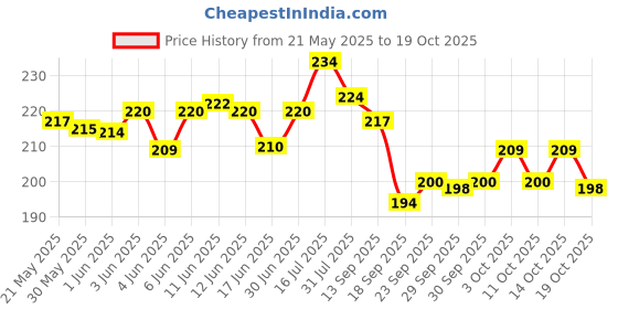 flipkart.com gmd Wooden Money Bank with Golden Mirror Frame | Piggy Bank with Counting Target 1 L Coin Bank gmd Price History Graph from 21 May 2025 to 19 Oct 2025