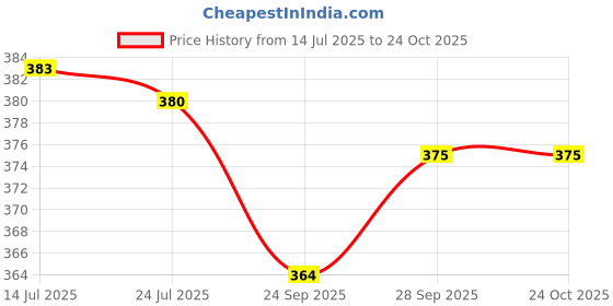 flipkart.com park city Wooden Money Bank with Lock, Hexagon shape 6X4 Inches for Kids & Adults Coin Bank park city Price History Graph from 14 Jul 2025 to 23 Oct 2025
