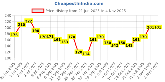 flipkart.com sndart Wooden Money Bank,Carved Design for Kids,Savings Challenge Box 1 lakhs Coin Bank sndart Price History Graph from 21 Jun 2025 to 4 Nov 2025
