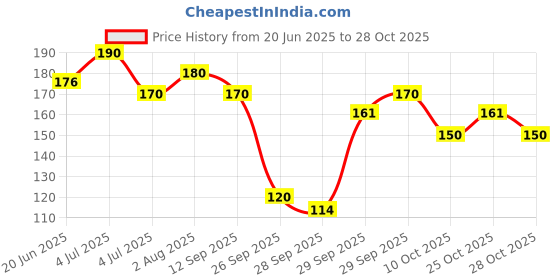flipkart.com sndart Wooden Money Bank,Coin Box with Carved Design for Kids,Savings Challenge Box Coin Bank sndart Price History Graph from 20 Jun 2025 to 28 Oct 2025