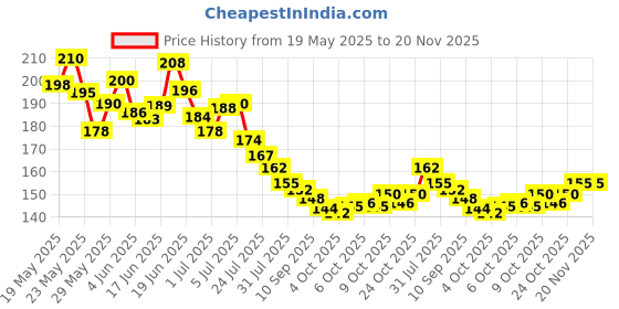 flipkart.com mira farmcraft Wooden Money Piggy Bank Coin Box with Carved Design Savings Bank with Numbers Coin Bank mira farmcraft Price History Graph from 19 May 2025 to 20 Nov 2025