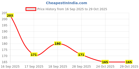 flipkart.com sundhi Wooden Money Piggy Bank, Money Saving Box-005 Coin Bank sundhi Price History Graph from 16 Sep 2025 to 29 Oct 2025