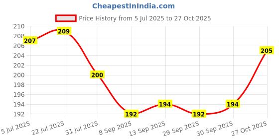 flipkart.com sundhi Wooden Money Piggy Bank, Money Saving Box-044 Coin Bank sundhi Price History Graph from 5 Jul 2025 to 27 Oct 2025