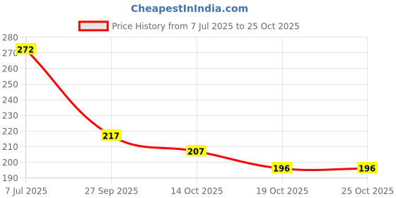 flipkart.com circadian Wooden Money Piggy Bank, Money Saving Box-059 Coin Bank circadian Price History Graph from 7 Jul 2025 to 25 Oct 2025