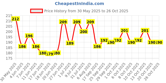 flipkart.com sundhi Wooden Money Piggy Bank, Money Saving Box-065 Coin Bank sundhi Price History Graph from 30 May 2025 to 24 Oct 2025