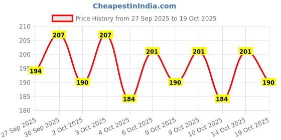 flipkart.com sundhi Wooden Money Piggy Bank, Money Saving Box-115 Coin Bank sundhi Price History Graph from 27 Sep 2025 to 19 Oct 2025