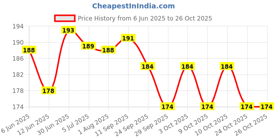 flipkart.com freny exim Wooden Money Safe for Coins and Cash Coin Bank freny exim Price History Graph from 6 Jun 2025 to 26 Oct 2025