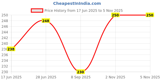 flipkart.com toygear Wooden Money saver box for kids adults, with number display 100000 target money Coin Bank toygear Price History Graph from 17 Jun 2025 to 4 Nov 2025