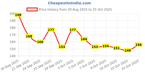 flipkart.com sundhi Wooden Money Saver Box Wooden Piggy Bank 100000 Money Bank Box Coin Bank sundhi Price History Graph from 30 Aug 2025 to 25 Oct 2025