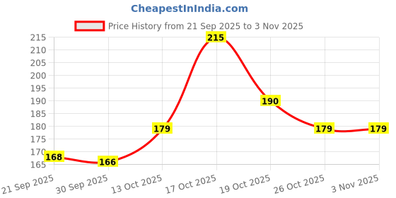 flipkart.com ikkubans Wooden Money Saver Box Wooden Piggy Bank 100000 Money Bank Box Coin Bank ikkubans Price History Graph from 21 Sep 2025 to 2 Nov 2025
