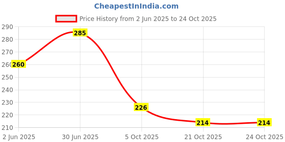 flipkart.com wengonvila Wooden Money Saver Box Wooden Piggy Bank 100000 Money Bank Coin Bank wengonvila Price History Graph from 2 Jun 2025 to 23 Oct 2025