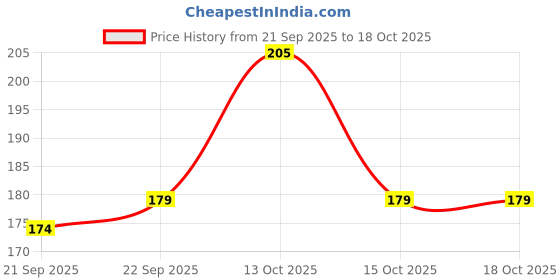 flipkart.com aneep Wooden Money Saving Box aneep Price History Graph from 21 Sep 2025 to 17 Oct 2025