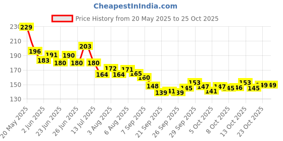 flipkart.com circadian Wooden money saving box 100000 piggy bank Coin Bank circadian Price History Graph from 20 May 2025 to 24 Oct 2025