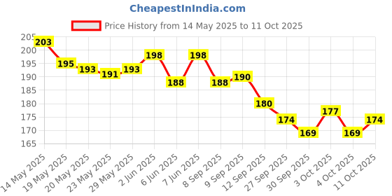 flipkart.com gojeeva Wooden Money Saving Box Cash Saver Money Box with Counting Target Coin Bank gojeeva Price History Graph from 14 May 2025 to 11 Oct 2025