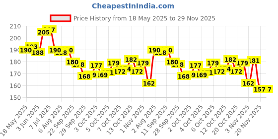 flipkart.com gojeeva Wooden Money Saving Box Cash Saver Money Box with Counting Target Coin Bank Coin Bank gojeeva Price History Graph from 18 May 2025 to 29 Nov 2025