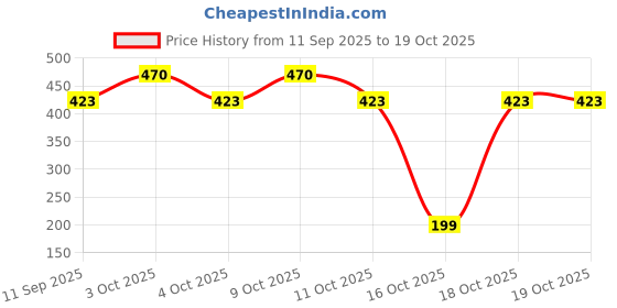 flipkart.com uma Wooden Money Saving Box Cash Saver Money Box with Counting Target Coin Bank Watch Box uma Price History Graph from 11 Sep 2025 to 18 Oct 2025