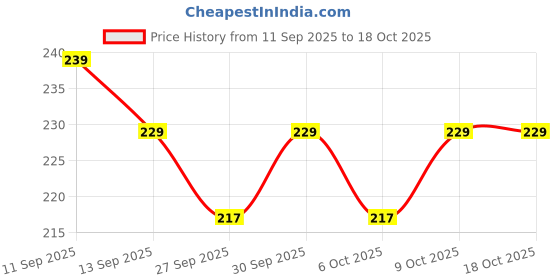 flipkart.com toobil Wooden Money Saving Box Cash Saver MoneyBox with Counting Target wooden CoinBank Coin Bank toobil Price History Graph from 11 Sep 2025 to 18 Oct 2025