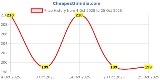 flipkart.com flexzone Wooden Money Saving Box for Kids & Adults, Coin Box, Savings Box, Piggy Bank Coin Bank flexzone Price History Graph from 4 Oct 2025 to 25 Oct 2025