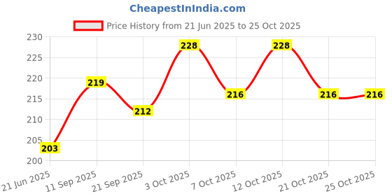 flipkart.com printiaa Wooden Money Saving Box | 10,000 Target Coin Bank | Piggy Bank (Brown) Coin Bank printiaa Price History Graph from 21 Jun 2025 to 25 Oct 2025