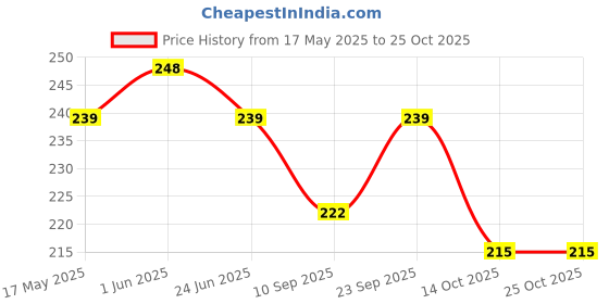 flipkart.com hootzilla Wooden Money Saving Box | Cash Rupees Saver Money Box with Countingg Target Coin Bank hootzilla Price History Graph from 17 May 2025 to 25 Oct 2025