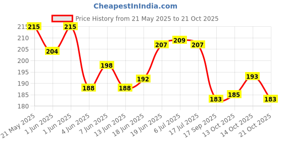 flipkart.com sundhi Wooden Money Saving Box | Cash Saver Money Box with Counting Coin Bank Coin Bank sundhi Price History Graph from 21 May 2025 to 21 Oct 2025