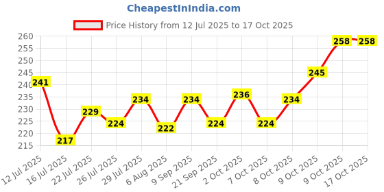 flipkart.com umanath Wooden Money Saving Box | Cash Saver Money Box with Counting Targe Coin Bank umanath Price History Graph from 12 Jul 2025 to 16 Oct 2025