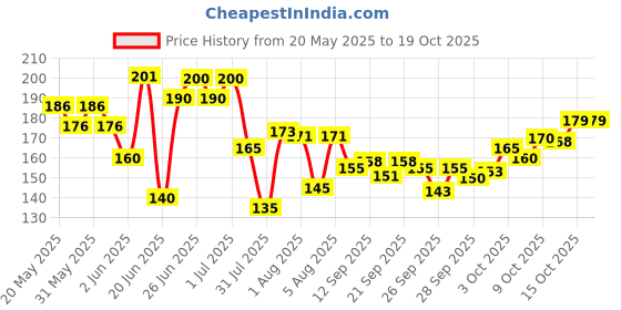 flipkart.com toobil Wooden Money Saving Box | Cash Saver Money Box with Counting Target Coin Bank toobil Price History Graph from 20 May 2025 to 17 Oct 2025