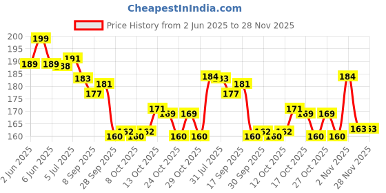 flipkart.com deagan Wooden Money Saving Box | Cash Saver Money Box with Counting Target Coin Bank deagan Price History Graph from 2 Jun 2025 to 27 Nov 2025