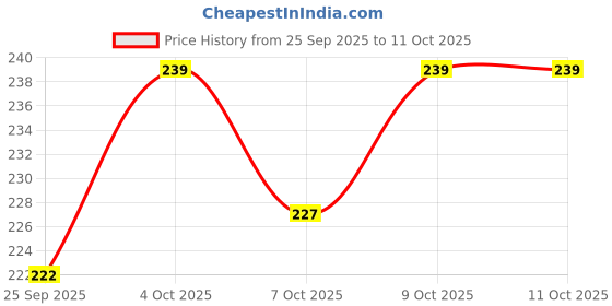 flipkart.com umadev Wooden Money Saving Box | Cash Saver Money Box with Counting Target Coin Bank umadev Price History Graph from 25 Sep 2025 to 11 Oct 2025