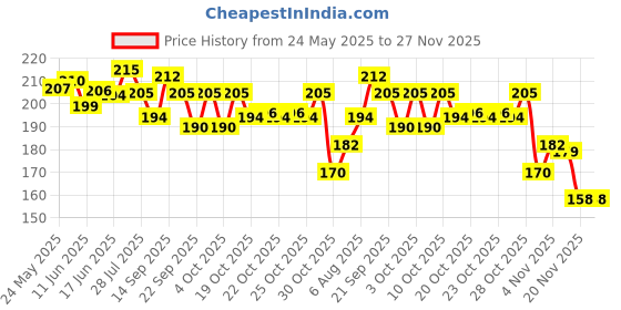 flipkart.com unnatitimes Wooden Money Saving Box | Cash Saver Money Box with Counting Target Coin Bank Coin Bank unnatitimes Price History Graph from 24 May 2025 to 26 Nov 2025