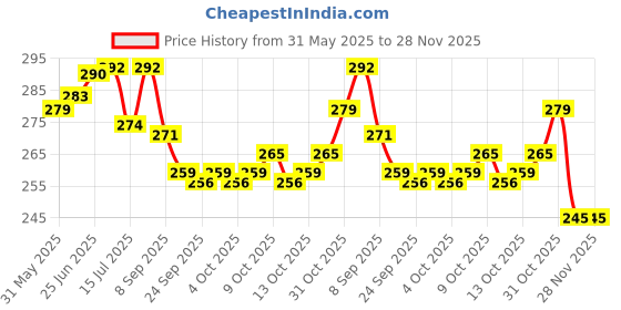 flipkart.com toy arena Wooden Money Saving Box | Cash Saver Money Box with Counting Target Coin Bank Coin Bank toy arena Price History Graph from 31 May 2025 to 28 Nov 2025