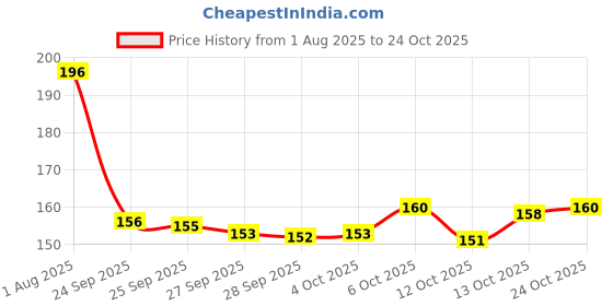 flipkart.com kindly Wooden Money Saving Box | Cash Saver Money Box with Counting Target Coin Bank Coin Bank kindly Price History Graph from 1 Aug 2025 to 24 Oct 2025