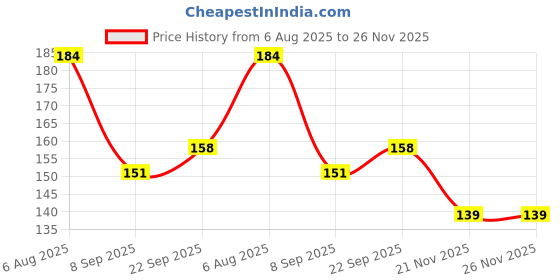 flipkart.com gs smart Wooden Money Saving Box | Cash Saver Money Box with Counting Target Coin Bank Coin Bank gs smart Price History Graph from 6 Aug 2025 to 26 Nov 2025