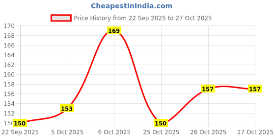 flipkart.com sundhi Wooden Money Saving Box | Cash Saver Money Box with Counting Target Coin Bank. Coin Bank sundhi Price History Graph from 22 Sep 2025 to 27 Oct 2025