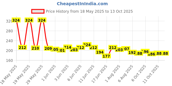 flipkart.com gmd Wooden Money Saving Box | Cash Saver Piggy Bank with Counting Target Coin Bank gmd Price History Graph from 18 May 2025 to 12 Oct 2025